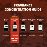Fragrance comparison chart for Warlord colognes with red-themed bottles